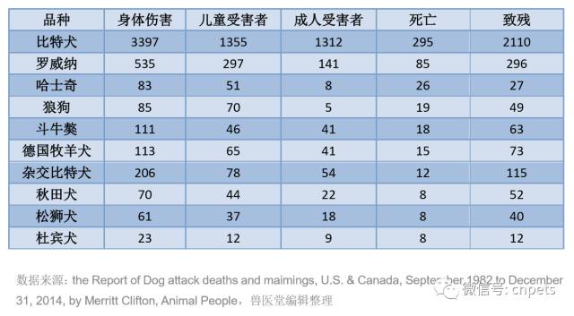 伤人数排名前十的狗狗品种（哪些品种的狗狗爱咬人？）