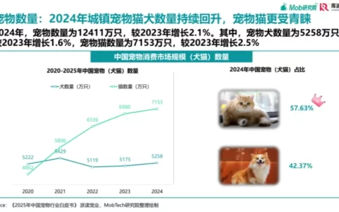 2025年中国宠物行业白皮书揭示：中国10大宠物排行榜