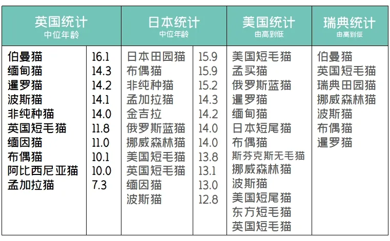 猫咪一般能活多久？猫咪死亡原因和寿命统计分析